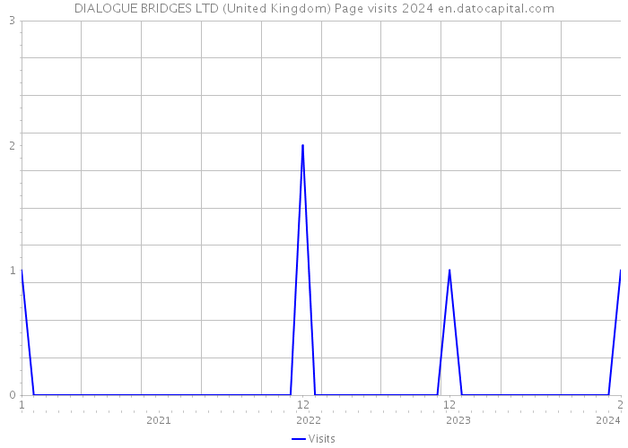 DIALOGUE BRIDGES LTD (United Kingdom) Page visits 2024 