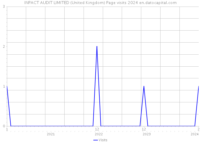 INPACT AUDIT LIMITED (United Kingdom) Page visits 2024 