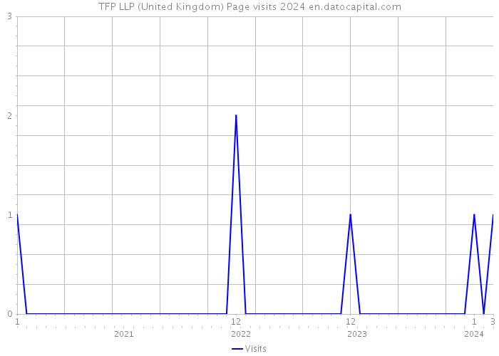 TFP LLP (United Kingdom) Page visits 2024 