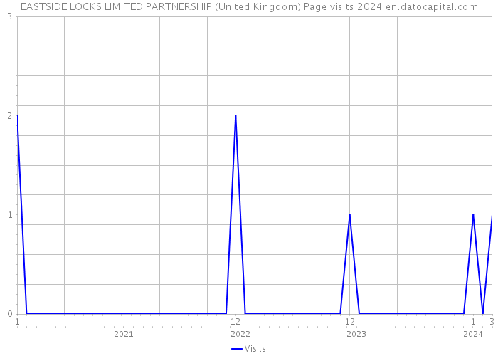EASTSIDE LOCKS LIMITED PARTNERSHIP (United Kingdom) Page visits 2024 