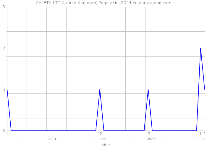 CALETA LTD (United Kingdom) Page visits 2024 
