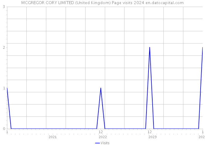 MCGREGOR CORY LIMITED (United Kingdom) Page visits 2024 