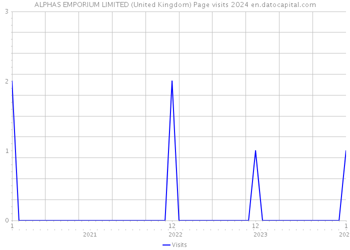 ALPHAS EMPORIUM LIMITED (United Kingdom) Page visits 2024 