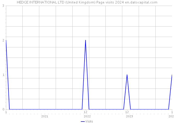 HEDGE INTERNATIONAL LTD (United Kingdom) Page visits 2024 