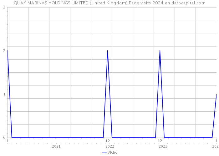 QUAY MARINAS HOLDINGS LIMITED (United Kingdom) Page visits 2024 