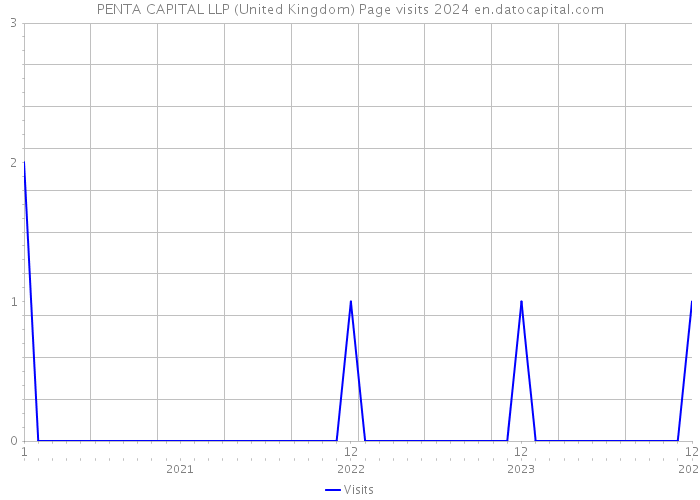PENTA CAPITAL LLP (United Kingdom) Page visits 2024 