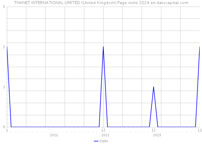THANET INTERNATIONAL LIMITED (United Kingdom) Page visits 2024 