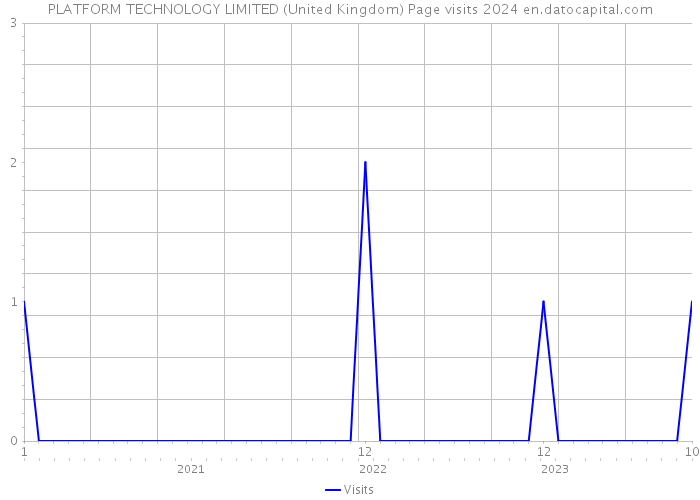 PLATFORM TECHNOLOGY LIMITED (United Kingdom) Page visits 2024 