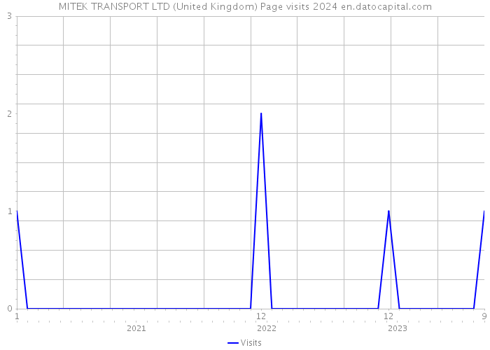 MITEK TRANSPORT LTD (United Kingdom) Page visits 2024 