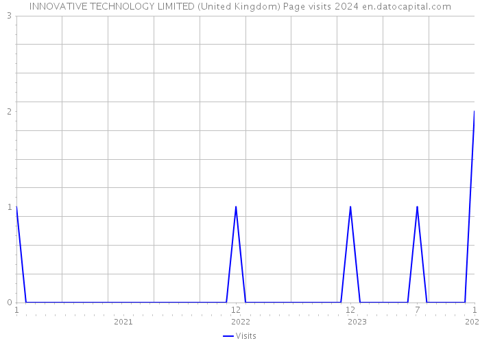 INNOVATIVE TECHNOLOGY LIMITED (United Kingdom) Page visits 2024 