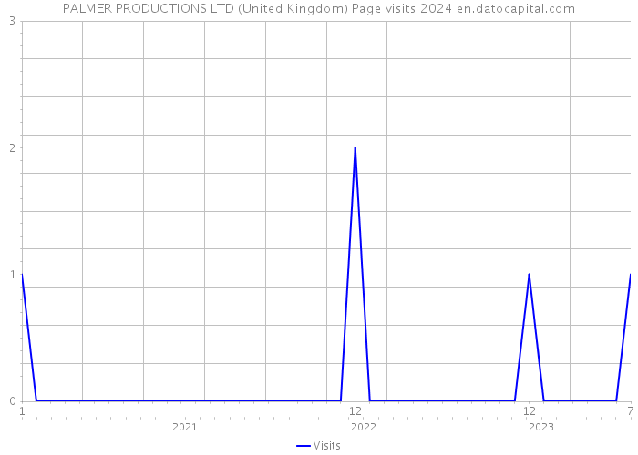PALMER PRODUCTIONS LTD (United Kingdom) Page visits 2024 