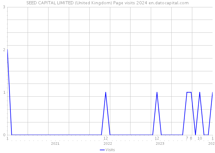 SEED CAPITAL LIMITED (United Kingdom) Page visits 2024 