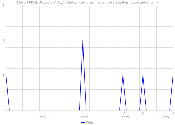 FLASH PRODUCERS LIMITED (United Kingdom) Page visits 2024 