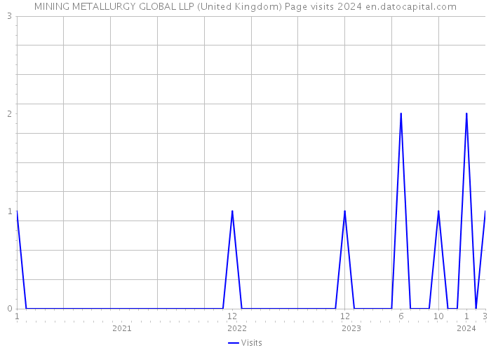 MINING METALLURGY GLOBAL LLP (United Kingdom) Page visits 2024 