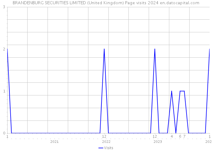 BRANDENBURG SECURITIES LIMITED (United Kingdom) Page visits 2024 