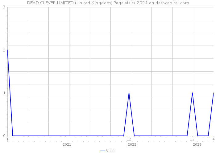 DEAD CLEVER LIMITED (United Kingdom) Page visits 2024 