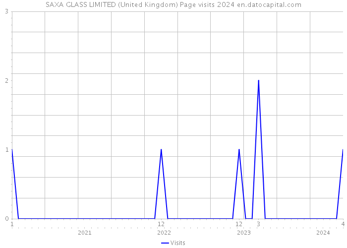 SAXA GLASS LIMITED (United Kingdom) Page visits 2024 