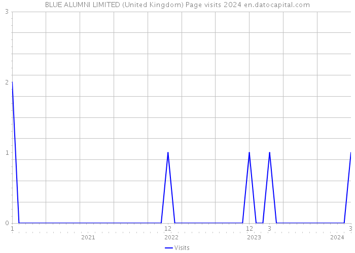 BLUE ALUMNI LIMITED (United Kingdom) Page visits 2024 