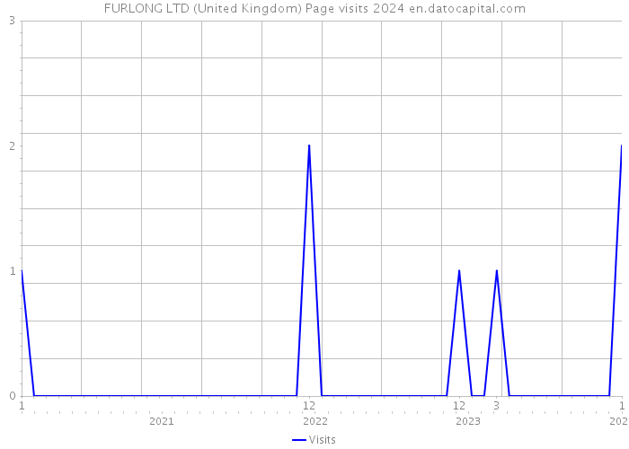 FURLONG LTD (United Kingdom) Page visits 2024 