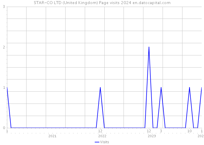 STAR-CO LTD (United Kingdom) Page visits 2024 