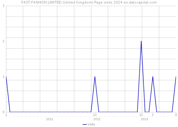 FAST FASHION LIMITED (United Kingdom) Page visits 2024 