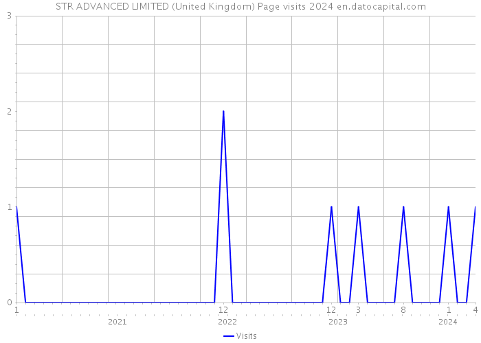 STR ADVANCED LIMITED (United Kingdom) Page visits 2024 