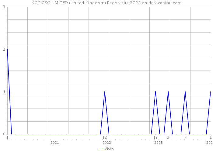 KCG CSG LIMITED (United Kingdom) Page visits 2024 