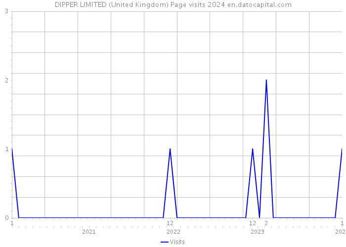 DIPPER LIMITED (United Kingdom) Page visits 2024 