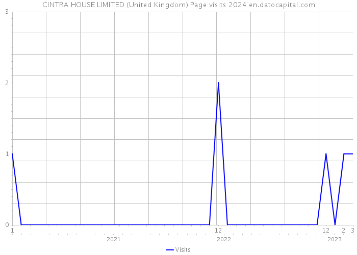 CINTRA HOUSE LIMITED (United Kingdom) Page visits 2024 