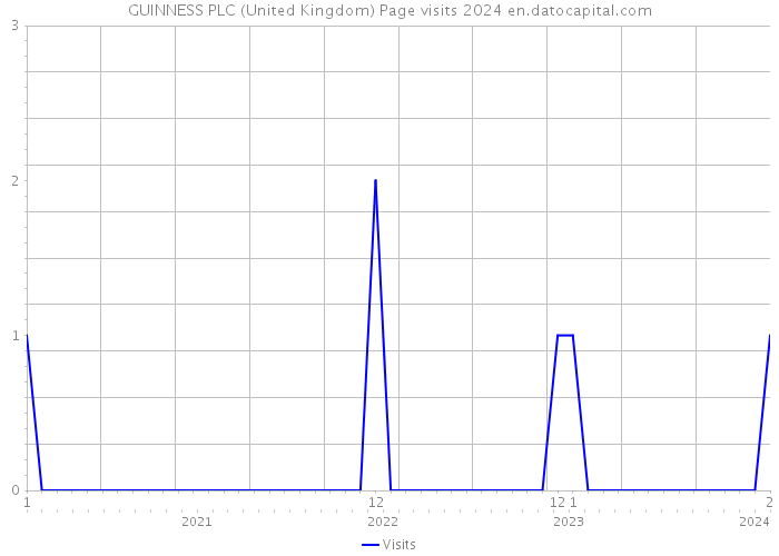 GUINNESS PLC (United Kingdom) Page visits 2024 