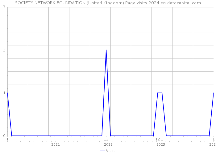 SOCIETY NETWORK FOUNDATION (United Kingdom) Page visits 2024 