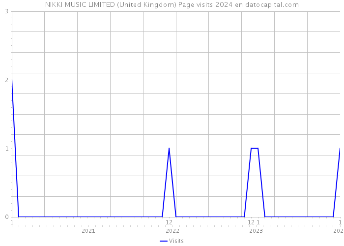 NIKKI MUSIC LIMITED (United Kingdom) Page visits 2024 