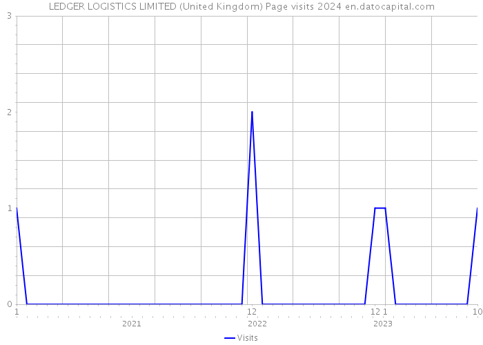 LEDGER LOGISTICS LIMITED (United Kingdom) Page visits 2024 