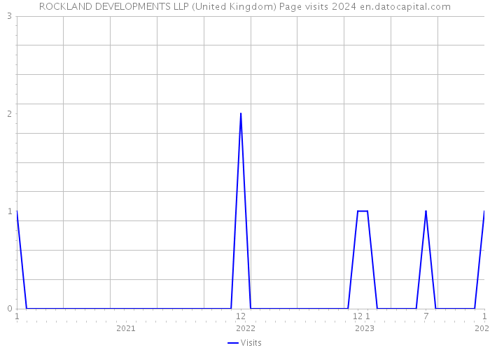 ROCKLAND DEVELOPMENTS LLP (United Kingdom) Page visits 2024 
