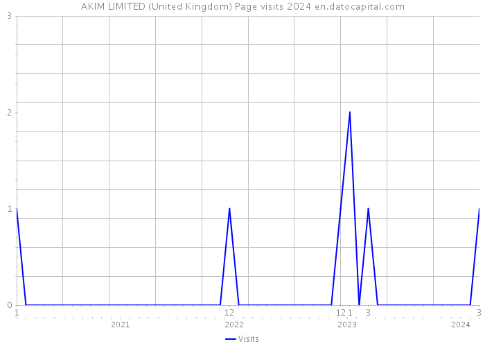 AKIM LIMITED (United Kingdom) Page visits 2024 