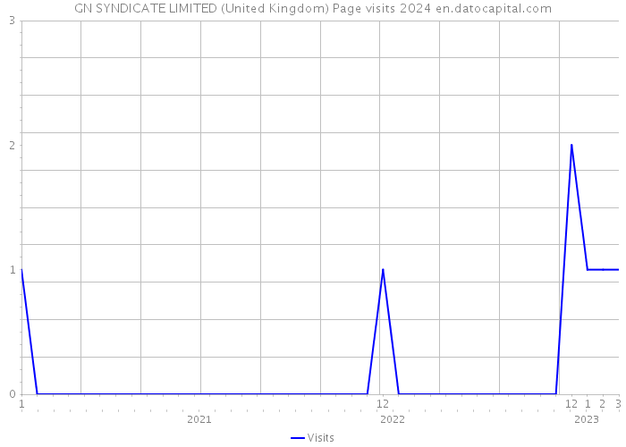 GN SYNDICATE LIMITED (United Kingdom) Page visits 2024 