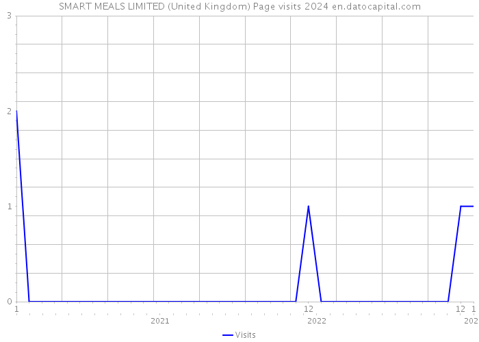 SMART MEALS LIMITED (United Kingdom) Page visits 2024 