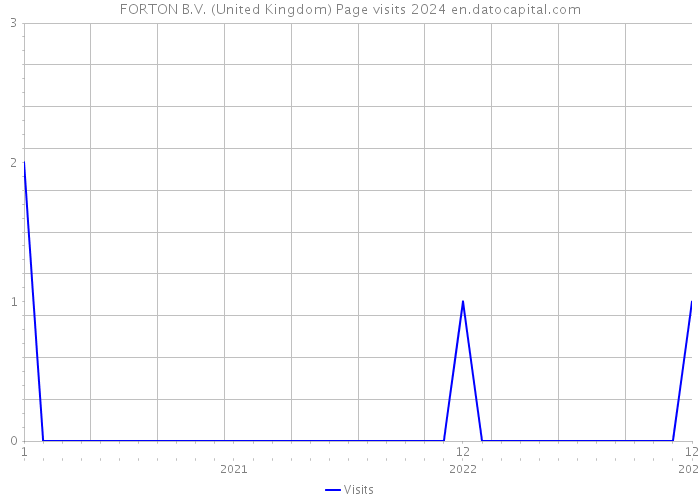 FORTON B.V. (United Kingdom) Page visits 2024 