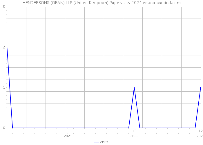 HENDERSONS (OBAN) LLP (United Kingdom) Page visits 2024 