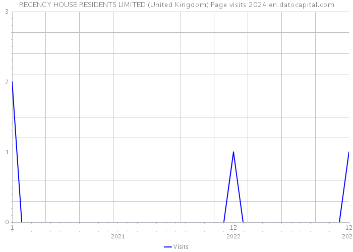 REGENCY HOUSE RESIDENTS LIMITED (United Kingdom) Page visits 2024 