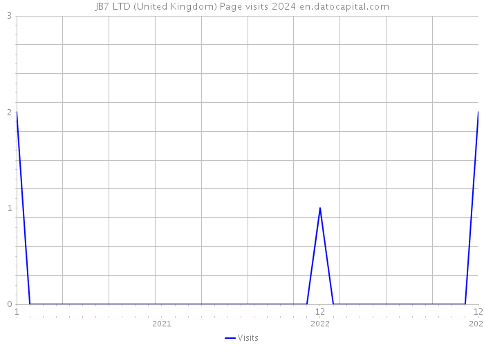 JB7 LTD (United Kingdom) Page visits 2024 