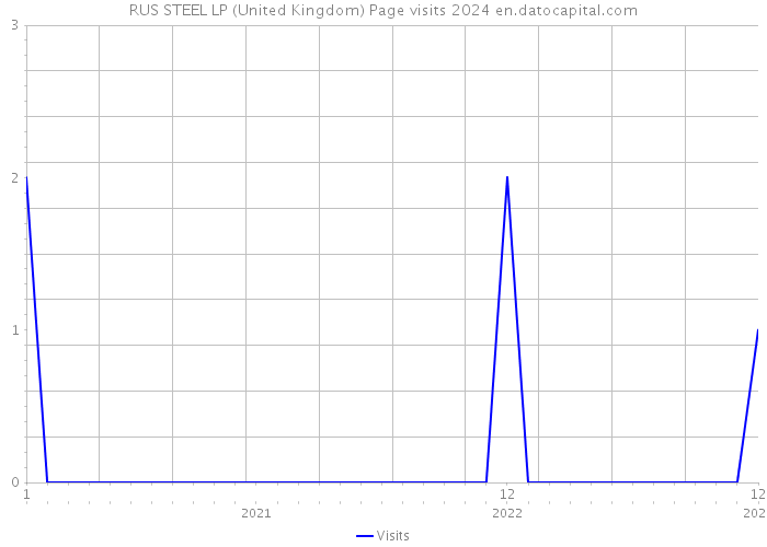 RUS STEEL LP (United Kingdom) Page visits 2024 