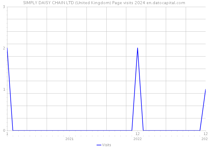 SIMPLY DAISY CHAIN LTD (United Kingdom) Page visits 2024 