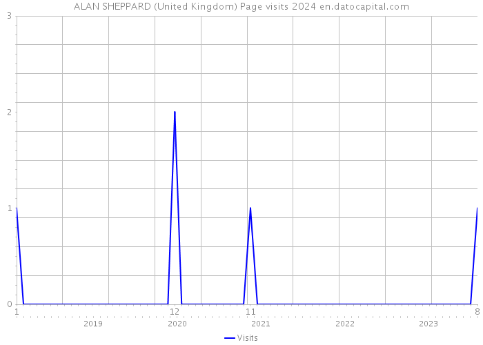 ALAN SHEPPARD (United Kingdom) Page visits 2024 