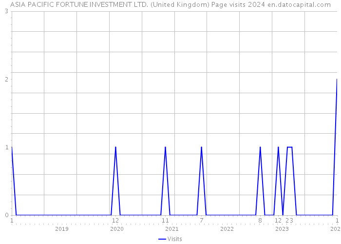 ASIA PACIFIC FORTUNE INVESTMENT LTD. (United Kingdom) Page visits 2024 