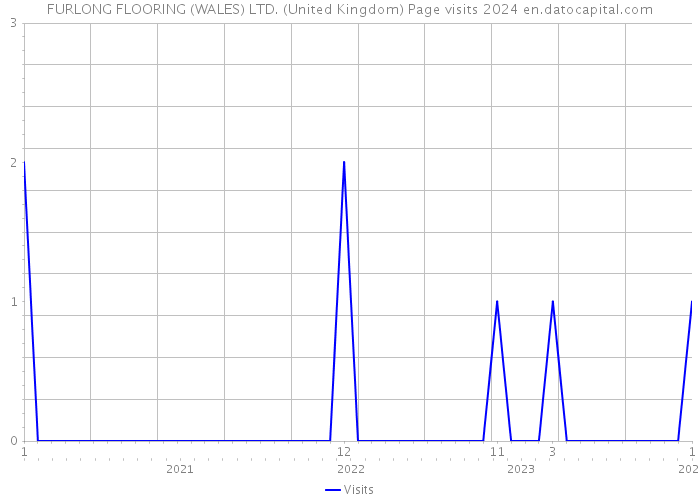 FURLONG FLOORING (WALES) LTD. (United Kingdom) Page visits 2024 