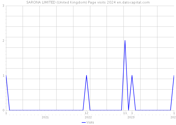 SARONA LIMITED (United Kingdom) Page visits 2024 