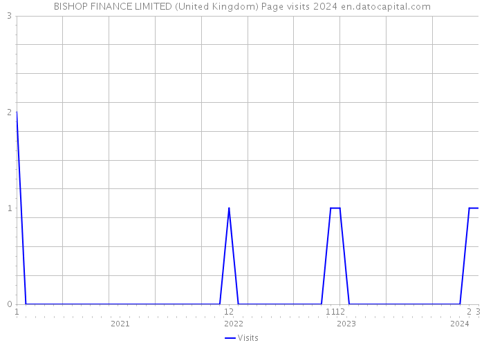 BISHOP FINANCE LIMITED (United Kingdom) Page visits 2024 