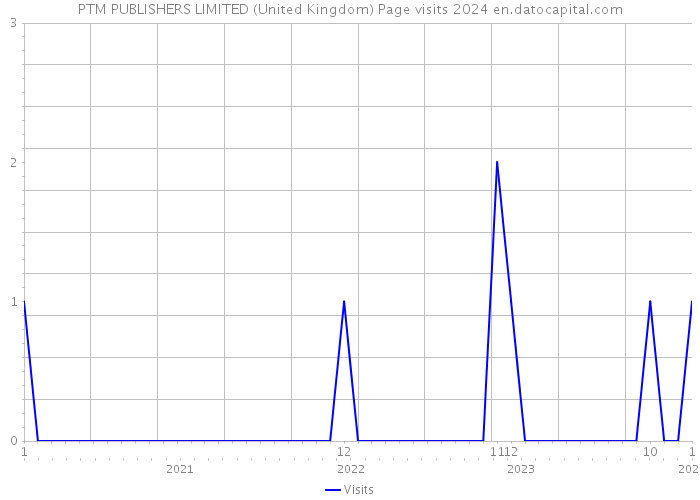 PTM PUBLISHERS LIMITED (United Kingdom) Page visits 2024 