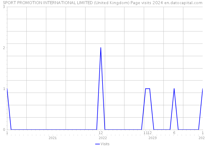 SPORT PROMOTION INTERNATIONAL LIMITED (United Kingdom) Page visits 2024 